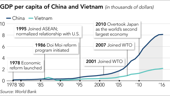  Tờ Nikkei tiết lộ lý do ông Kim Jong Un chọn Việt Nam là mô hình kinh tế lý tưởng cho Triều Tiên - Ảnh 2.