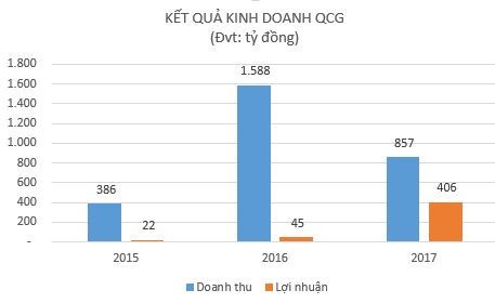 7 năm liền không hoàn thành kế hoạch, QCG đặt mục tiêu lợi nhuận năm 2018 giảm 37% so với 2017 - Ảnh 1.