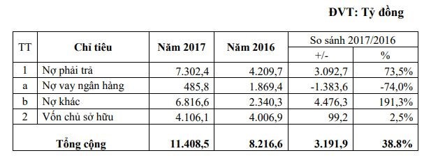 7 năm liền không hoàn thành kế hoạch, QCG đặt mục tiêu lợi nhuận năm 2018 giảm 37% so với 2017 - Ảnh 3.