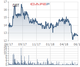 Cổ đông lớn muốn bán hết hơn 51% VĐL Dược Bến Tre, cắt lỗ sau gần 1 năm nắm giữ? - Ảnh 1.