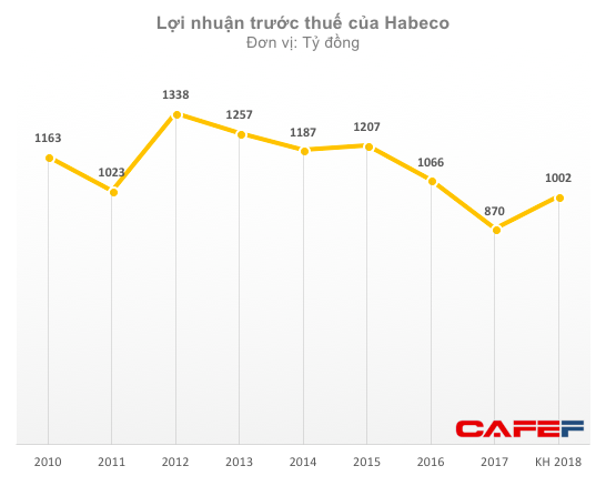 Dân nhậu ngày càng chuộng hình thức, bao bì bị chê lỗi thời, Bia Hà Nội đối mặt với năm 2018 không hoàn thành kế hoạch - Ảnh 1.