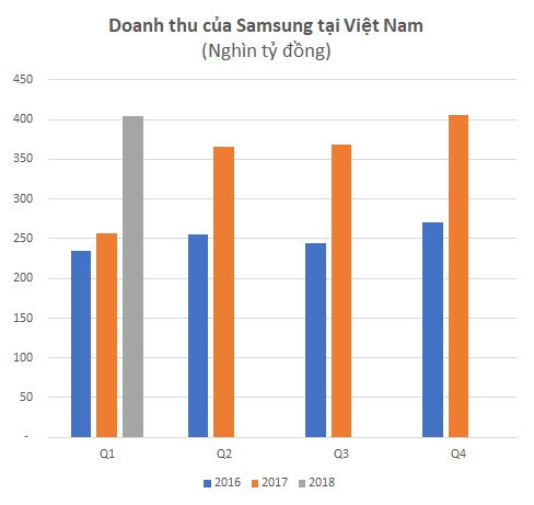 Lợi nhuận quý 1 của tổ hợp Samsung tại Việt Nam tăng 60% lên hơn 2 tỷ USD - Ảnh 1.