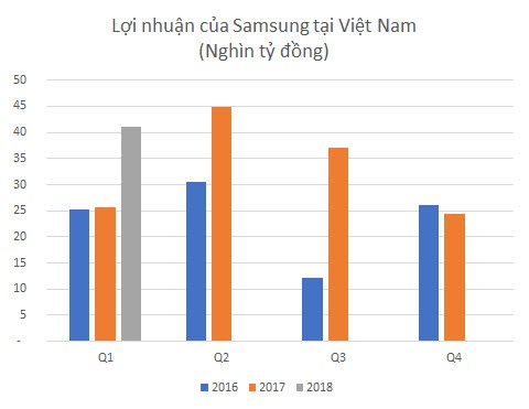 Lợi nhuận quý 1 của tổ hợp Samsung tại Việt Nam tăng 60% lên hơn 2 tỷ USD - Ảnh 2.