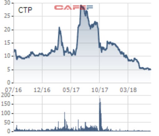 Giá cổ phiếu phá đáy, Thương Phú muốn phát hành tăng vốn với giá chào bán gấp đôi thị giá - Ảnh 1.