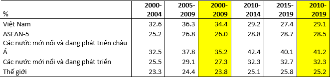 Liệu kinh tế Việt Nam có khủng hoảng năm 2019? - Ảnh 2. Liệu kinh tế Việt Nam có khủng hoảng năm 2019? - Ảnh 2.