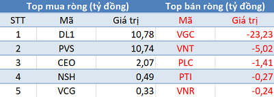 Phiên 27/6: Thị trường rực lửa, khối ngoại mua ròng gần 2.400 tỷ đồng - Ảnh 2.