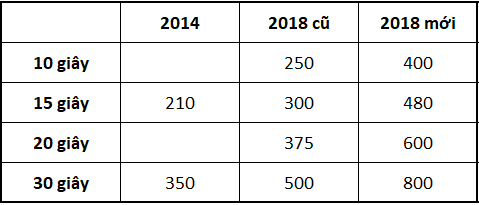 World Cup quá hấp dẫn! VTV tranh thủ tăng giá quảng cáo trận chung kết thêm 60% lên 800 triệu đồng/30s - Ảnh 1.