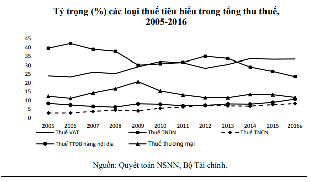 Tăng thuế VAT ảnh hưởng như thế nào tới nền kinh tế? - Ảnh 2.