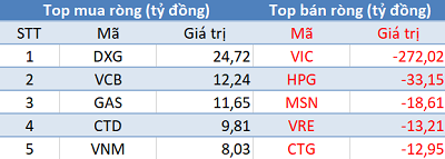 Khối ngoại bán ròng gần 270 tỷ đồng trong phiên giao dịch cuối quý 2 - Ảnh 1.