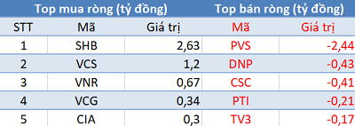 Khối ngoại bán ròng gần 270 tỷ đồng trong phiên giao dịch cuối quý 2 - Ảnh 2.