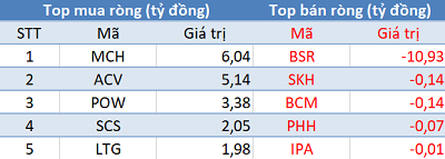 Khối ngoại bán ròng gần 270 tỷ đồng trong phiên giao dịch cuối quý 2 - Ảnh 3.