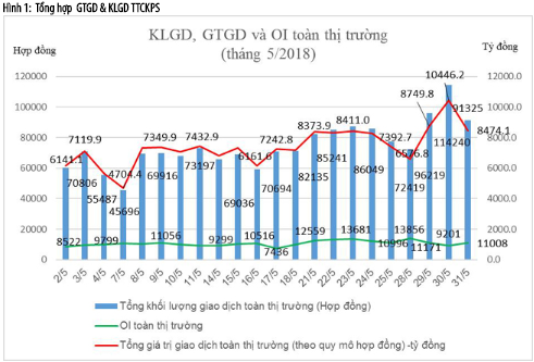 Chứng khoán phái sinh lập kỷ lục trong tháng 5 - Ảnh 2.