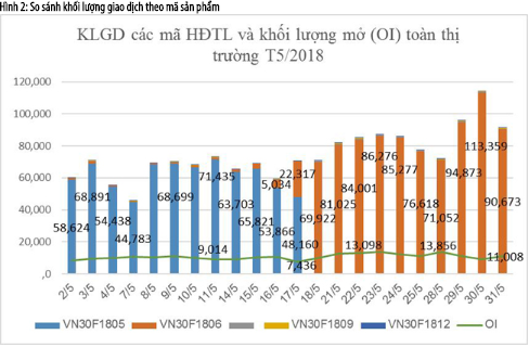 Chứng khoán phái sinh lập kỷ lục trong tháng 5 - Ảnh 3.