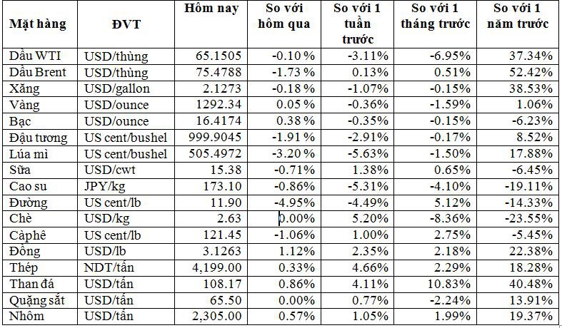 Thị trường hàng hóa ngày 5/6: Giá đồng, than và cao su đồng loạt tăng mạnh trong khi dầu thô, đường giảm sâu - Ảnh 1. Thị trường hàng hóa ngày 5/6: Giá đồng, than và cao su đồng loạt tăng mạnh trong khi dầu thô, đường giảm sâu - Ảnh 1.