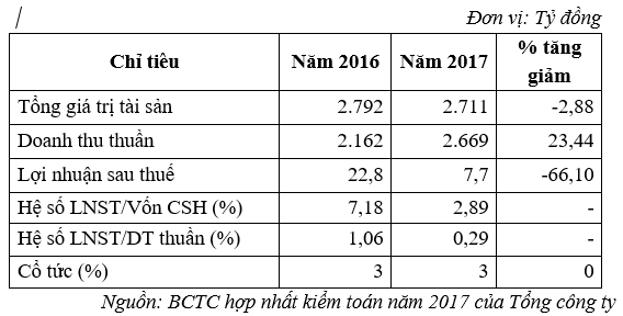 Bộ Xây dựng mang gần 95% VĐL Tổng công ty Xây dựng Bạch Đằng ra bán đấu giá - Ảnh 1.