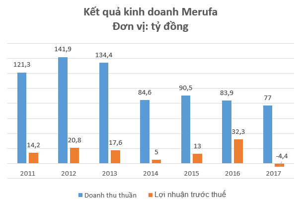 Doanh nghiệp sản xuất bao cao su đầu tiên của Việt Nam báo lỗ ngay khi vừa lên sàn - Ảnh 1.