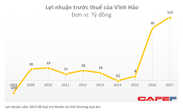 Từng bị nghi ngờ khi Masan bỏ ra “giá trên trời” để mua lại, Vĩnh Hảo đã chứng tỏ đắt xắt ra miếng chỉ sau vài năm - Ảnh 2.