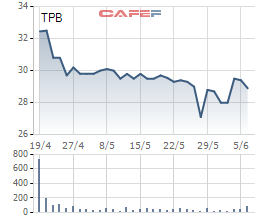 5 công ty liên quan "sếp" TPBank đăng ký mua hơn 17 triệu cổ phiếu TPB