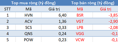 Thị trường rung lắc, khối ngoại trở lại “gom hàng” 240 tỷ đồng trong phiên 7/6 - Ảnh 3.