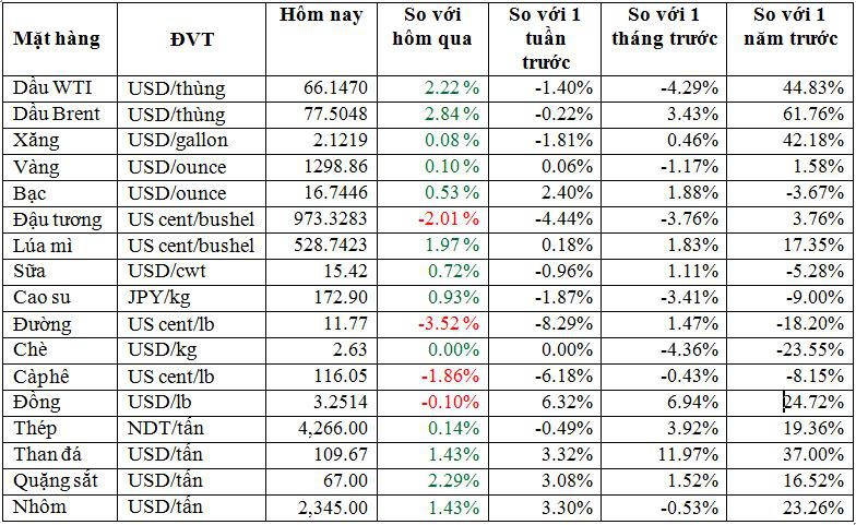 Thị trường hàng hóa ngày 8/6: Giá thép, gạo cao nhất 6 năm, đồng đắt nhất 4 năm rưỡi - Ảnh 1. Thị trường hàng hóa ngày 8/6: Giá thép, gạo cao nhất 6 năm, đồng đắt nhất 4 năm rưỡi - Ảnh 1.