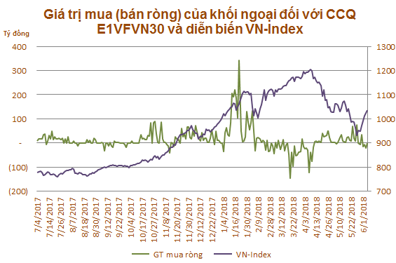 VN-Index có bị tác động bởi việc mua bán ETF nội của khối ngoại? - Ảnh 1.