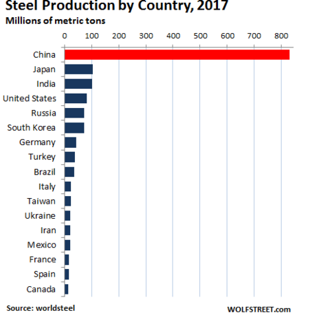 Những con số cho thấy Trung Quốc đang thống trị ngành thép thế giới như thế nào - Ảnh 2.