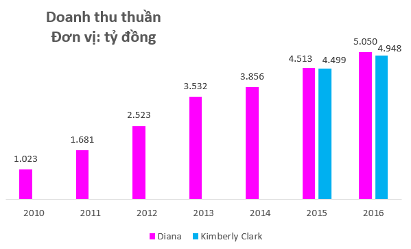 Bán sản phẩm không thể thiếu cho hàng triệu phụ nữ Việt Nam, Kotex và Diana đang làm ăn làm ra sao? - Ảnh 1.