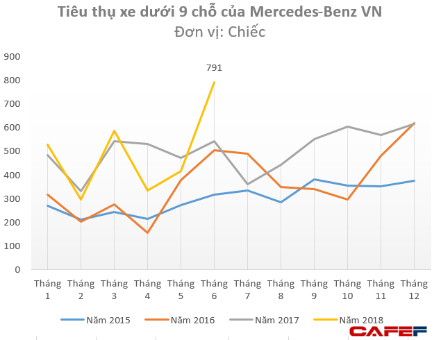Tiêu thụ Mercedes Việt Nam lập kỷ lục trong tháng 6 khi dòng tiền rút ra khỏi thị trường chứng khoán - Ảnh 1.