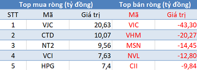 Khối ngoại bán ròng phiên thứ 6 liên tiếp, Vn-Index duy trì sắc đỏ trong phiên 10/7 - Ảnh 1.