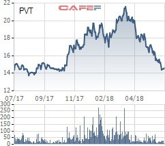 Yurie Vietnam Securities xuống tiền đầu tư thêm vào cổ phiếu VND, CTS và PVT - Ảnh 1.