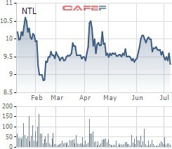 Một lãnh đạo của Lideco vừa đăng ký mua 4,75 triệu cổ phiếu NTL - Ảnh 1.