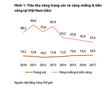 Số liệu thế giới cho thấy người Việt đã thực sự dửng dưng với vàng miếng - Ảnh 1.