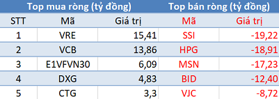 Thị trường hồi phục, khối ngoại tiếp tục bán ròng trong phiên 12/7 - Ảnh 1.