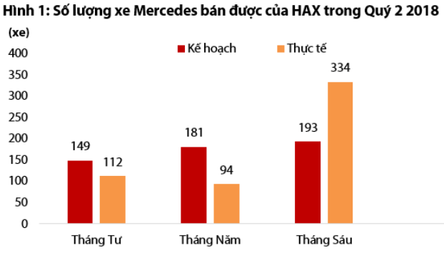Chứng khoán Rồng Việt: Cổ phiếu Haxaco (HAX) có tiềm năng tăng trưởng nhưng mức độ rủi ro cao - Ảnh 1.