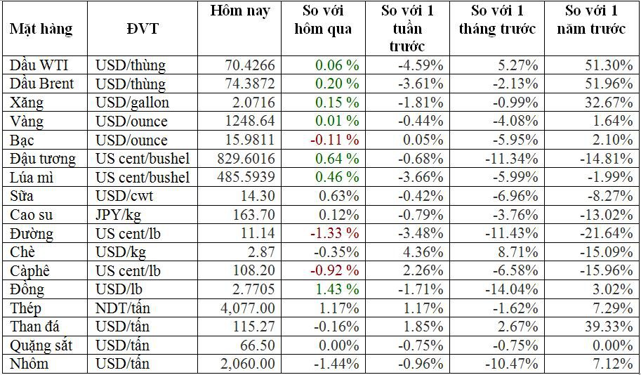 Thị trường hàng hóa ngày 13/7: Giá dầu, kim loại, thép, đậu tương, cao su và bông tăng trở lại - Ảnh 1. Thị trường hàng hóa ngày 13/7: Giá dầu, kim loại, thép, đậu tương, cao su và bông tăng trở lại - Ảnh 1.