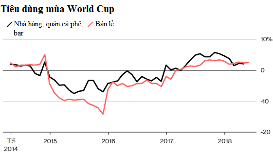 Ngành tiêu dùng Nga hưởng lợi từ World Cup - Ảnh 1.