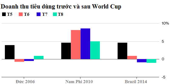 Ngành tiêu dùng Nga hưởng lợi từ World Cup - Ảnh 2.