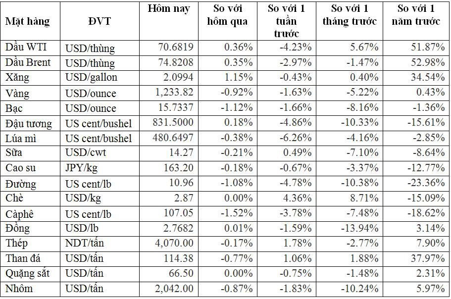 Thị trường hàng hóa ngày 14/7: Giá thép cao nhất 10 tháng, vàng bạc thấp nhất 7 tháng - Ảnh 2. Thị trường hàng hóa ngày 14/7: Giá thép cao nhất 10 tháng, vàng bạc thấp nhất 7 tháng - Ảnh 2.