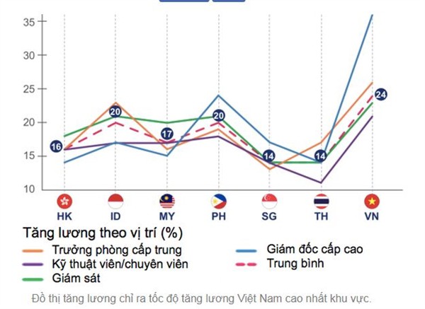 Việt Nam có tốc độ tăng lương bình quân “top đầu” khu vực - Ảnh 1.