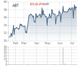 ABT: 6 tháng lãi 41 tỷ đồng hoàn thành tới 86% mục tiêu cả năm 2018 - Ảnh 2.