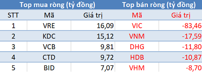 Phiên 16/7: Khối ngoại mua ròng trên HNX mạnh nhất trong vòng 2 tháng - Ảnh 1.