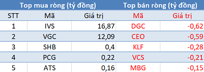 Phiên 16/7: Khối ngoại mua ròng trên HNX mạnh nhất trong vòng 2 tháng - Ảnh 2.