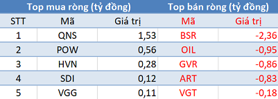 Phiên 16/7: Khối ngoại mua ròng trên HNX mạnh nhất trong vòng 2 tháng - Ảnh 3.