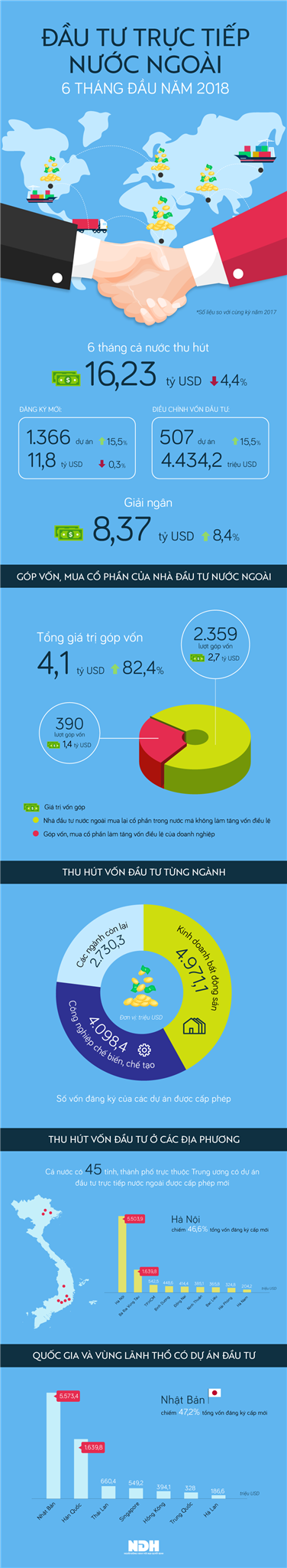 Bức tranh FDI 6 tháng đầu năm 2018 - Ảnh 1.