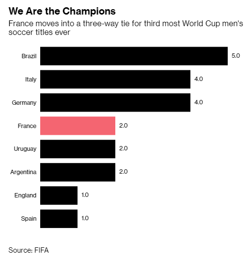 Không phải cúp vàng, đây mới là lý do thật sự khiến Tổng thống Pháp phát điên khi đội nhà vô địch - Ảnh 2.