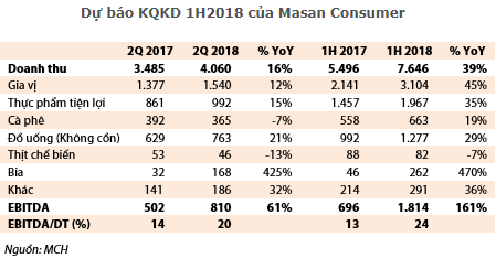 VDSC: Doanh số Masan Consumer (MCH) nửa đầu năm ước tăng 39% nhờ chiến lược cao cấp hóa dòng sản phẩm chủ lực - Ảnh 1.