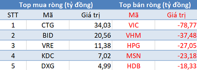 Thị trường hồi phục mạnh, khối ngoại vẫn tiếp tục “xả hàng” 175 tỷ trong phiên 17/7 - Ảnh 1.