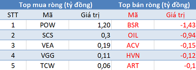 Thị trường hồi phục mạnh, khối ngoại vẫn tiếp tục “xả hàng” 175 tỷ trong phiên 17/7 - Ảnh 3.