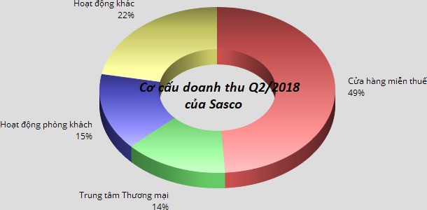Sasco (SAS): 6 tháng lãi trước thuế 220 tỷ đồng, hoàn thành 59% kế hoạch năm - Ảnh 1.