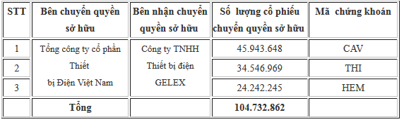 Gelex (GEX) đã chuyển toàn bộ 80% vốn tại Cadivi (CAV) về công ty holdings Gelex Electrics - Ảnh 1.